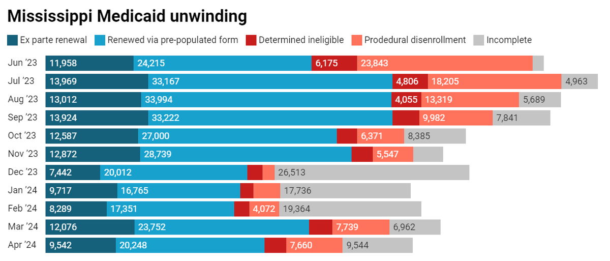 Mississippi Medicaid unwinding