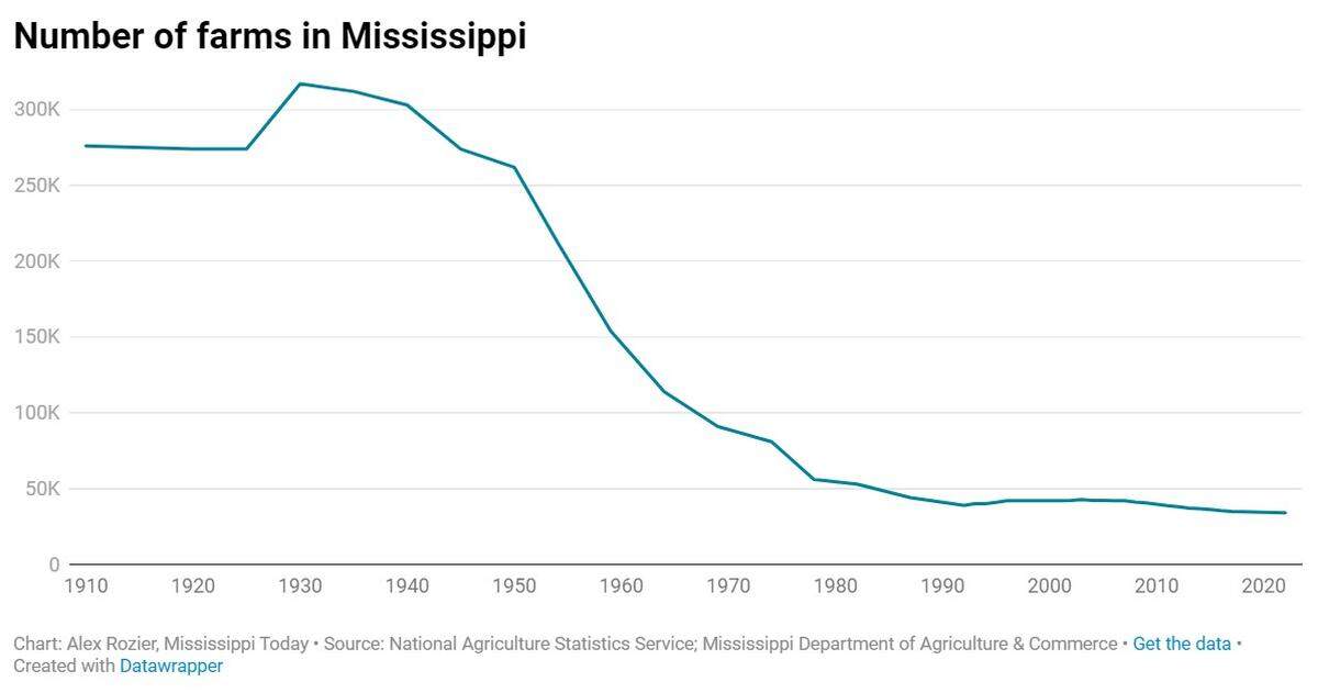 The number of farms in Mississippi