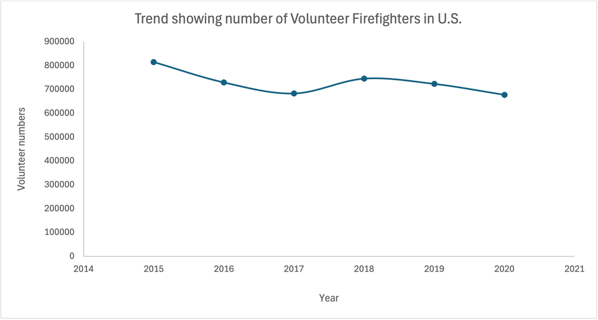 Graphic showing the downward trend in volunteer firefighters across the United States.