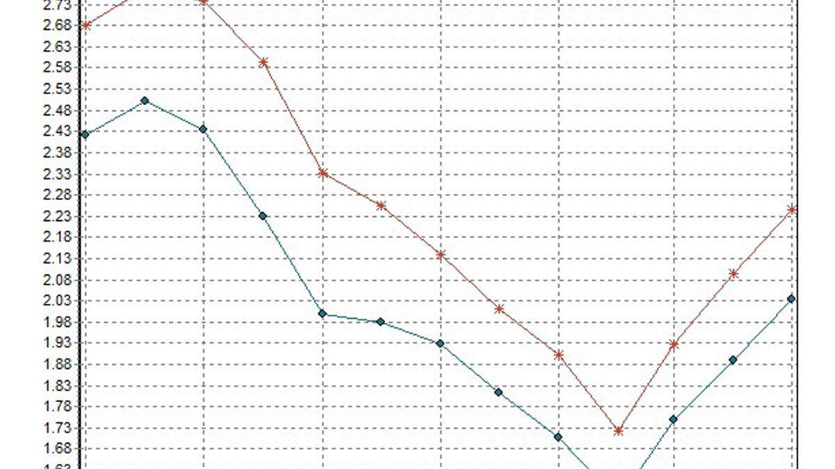 AAA FUEL GAUGE GRAPHIC 
 The price of gas bottomed out in Mississippi and the country in February and despite its steady climb since, remains well below a year ago.