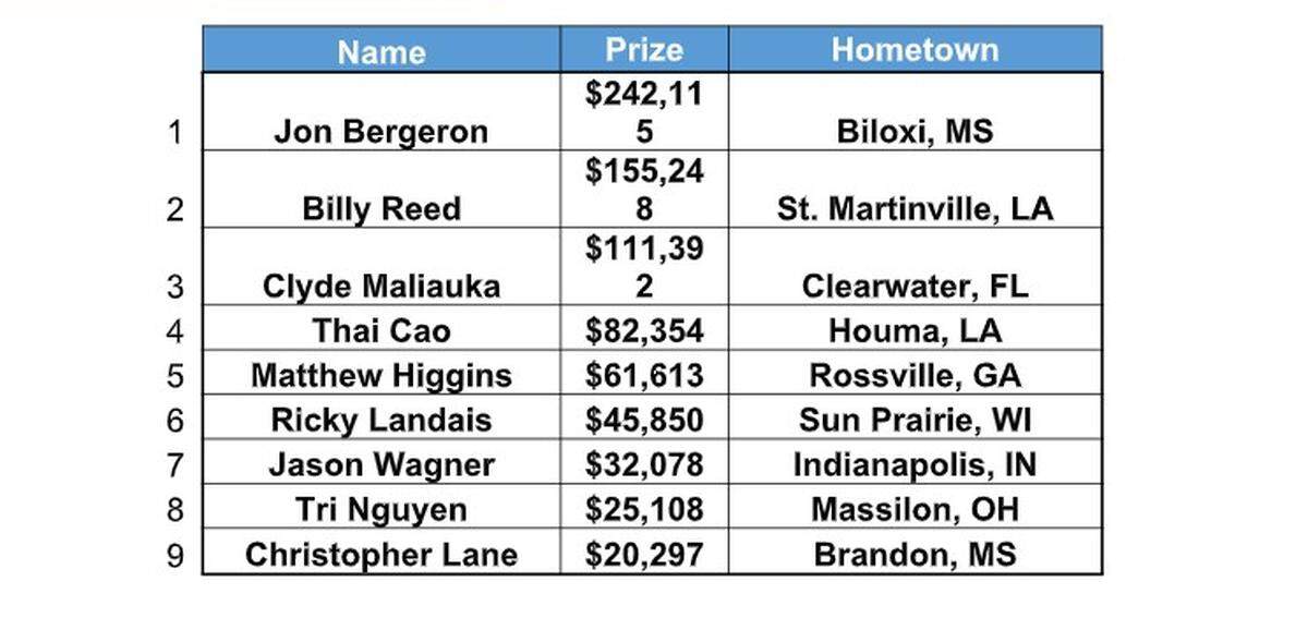 Jon Bergeron of Biloxi sits atop the winner board in Event No. 2 at the Beau Rivage Heater poker tournament in Biloxi. He outplayed thousands of other card sharks from across the country to win nearly a quarter-million in prize money.