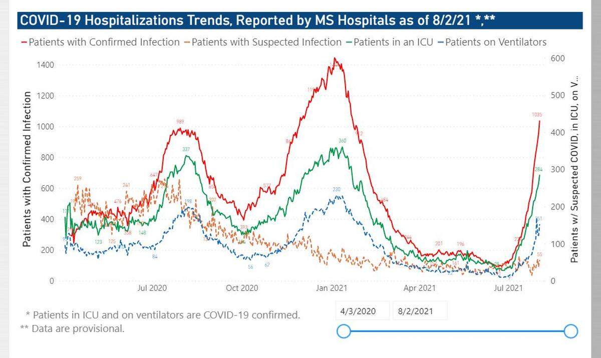 Hospitalization trends in MS