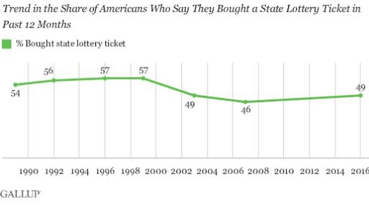 A Gallup poll in June shows the number of people who have bought a state lottery ticket in the last year has declined as other forms of gambling increased.