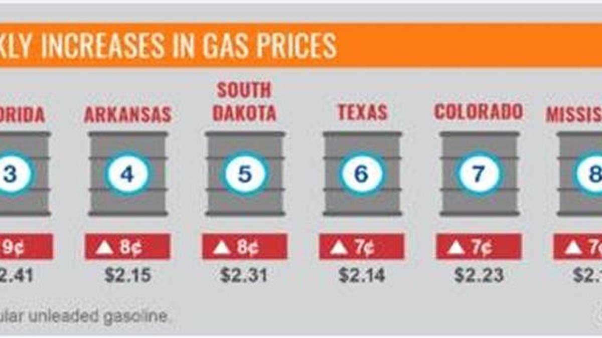 Mississippi is one of the states where gas prices are increasing fastest, according to AAA.